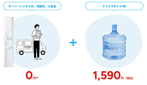 毎月かかる料金は、ご利用いただいたクリクラボトルの料金（1,590円（税込）×ご利用本数）だけ！※サーバーの無料貸し出しは、一世帯・一事業所につき一台とさせていただきます。※3ヶ月でご利用本数が6本未満の場合サーバーレンタル料（1,100円／月・税込）が必要となります。※クリクラ省エネサーバーの場合、初回金7,700円(税込)が必要となります。